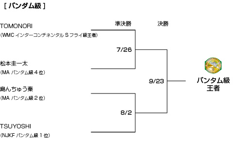 トーナメント表バンダム級