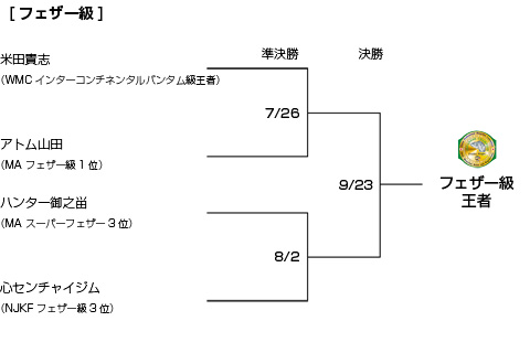 トーナメント表フェザー級