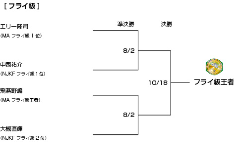 トーナメント表フライ級