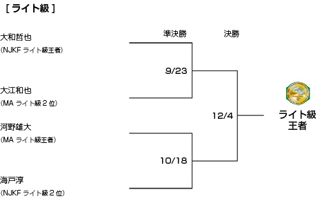 トーナメント表ライト級