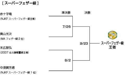 トーナメント表スーパーフェザー級