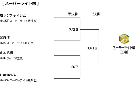 トーナメント表スーパーライト級