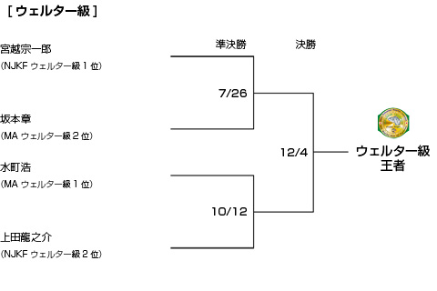 トーナメント表ウェルター級